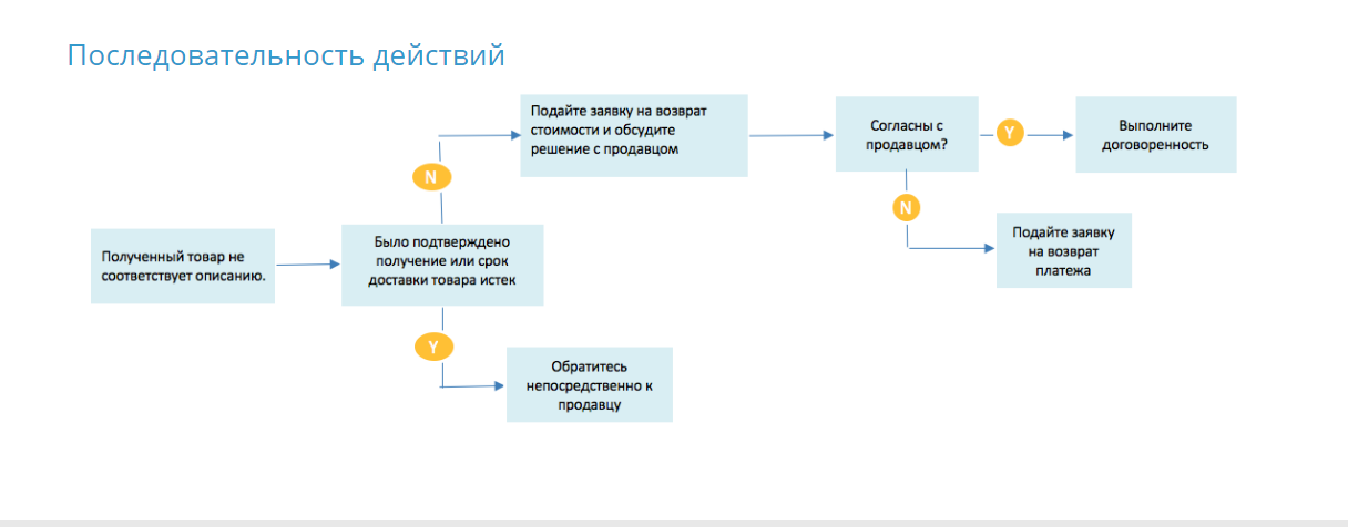 Четкая последовательность действий выполнение которых дает