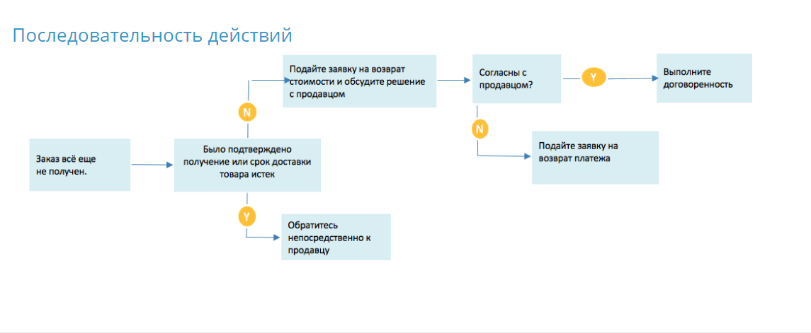 Порядок действий продавца. Последовательность действий продавца. Последовательность доставки товара. Схема отправки товара с АЛИЭКСПРЕСС С Российской Федерации.